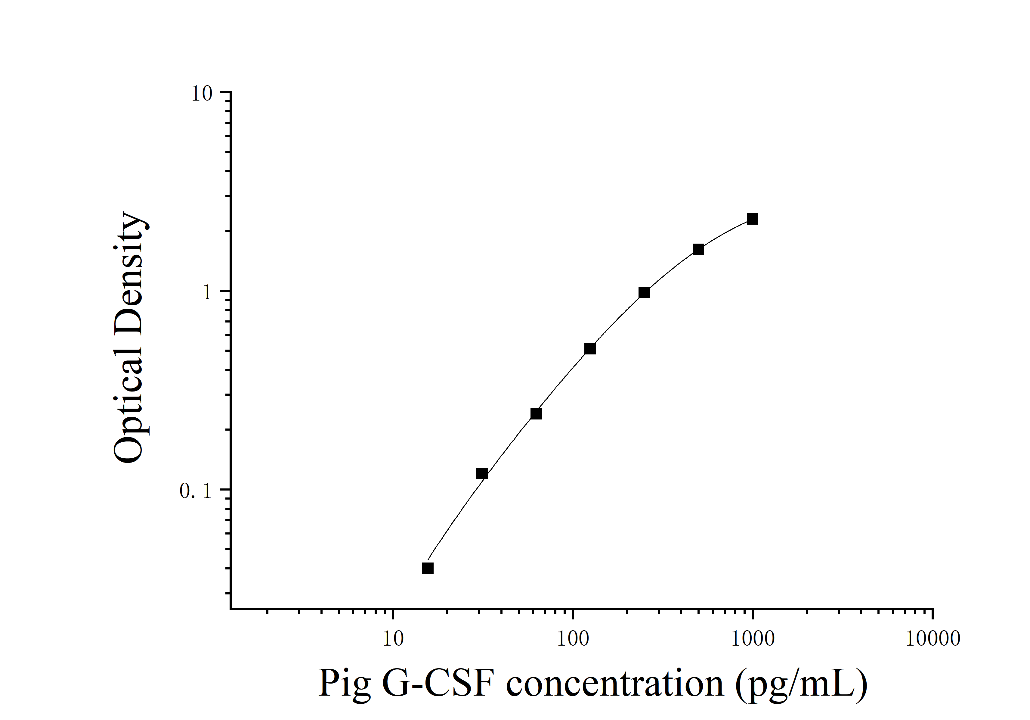 Pig Colony Stimulating Factor 3, Granulocyte (G-CSF) ELISA Kit Pig Colony Stimulating Factor 3, Granulocyte (G-CSF) ELISA Kit